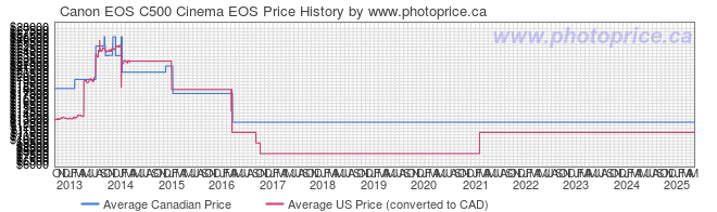 Price History Graph for Canon EOS C500 Cinema EOS