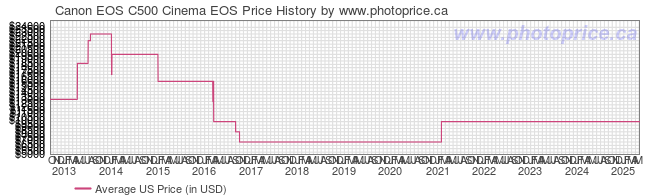 US Price History Graph for Canon EOS C500 Cinema EOS