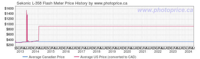 Price History Graph for Sekonic L-358 Flash Meter