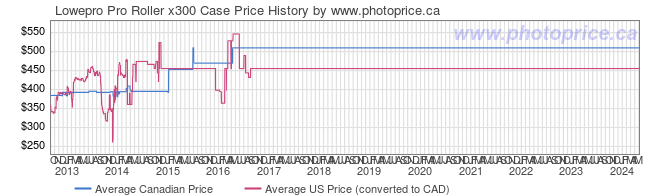 Price History Graph for Lowepro Pro Roller x300 Case