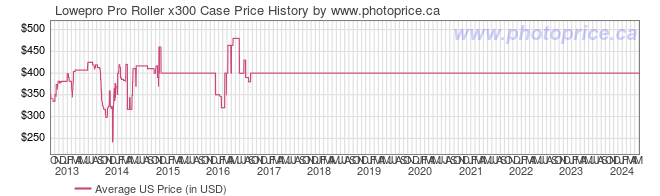 US Price History Graph for Lowepro Pro Roller x300 Case