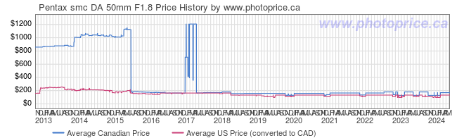 Price History Graph for Pentax smc DA 50mm F1.8