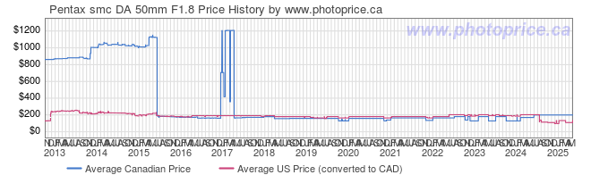 Price History Graph for Pentax smc DA 50mm F1.8