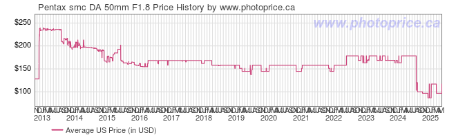 US Price History Graph for Pentax smc DA 50mm F1.8