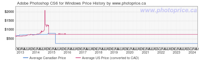 Price History Graph for Adobe Photoshop CS6 for Windows