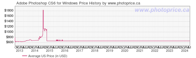 US Price History Graph for Adobe Photoshop CS6 for Windows