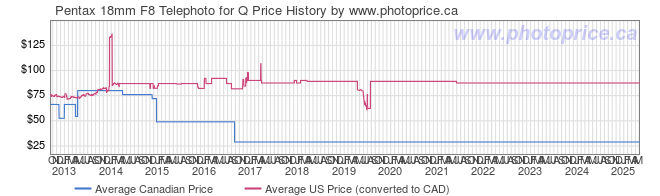 Price History Graph for Pentax 18mm F8 Telephoto for Q