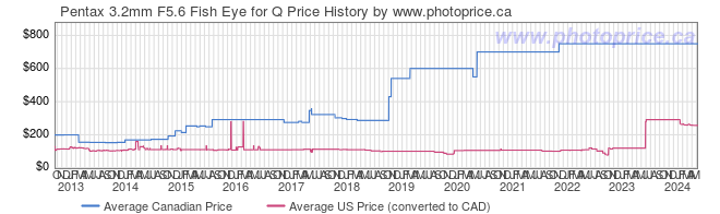 Price History Graph for Pentax 3.2mm F5.6 Fish Eye for Q