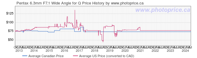 Price History Graph for Pentax 6.3mm F7.1 Wide Angle for Q