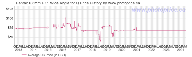 US Price History Graph for Pentax 6.3mm F7.1 Wide Angle for Q