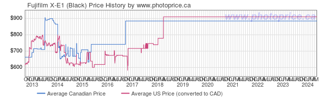Price History Graph for Fujifilm X-E1 (Black)
