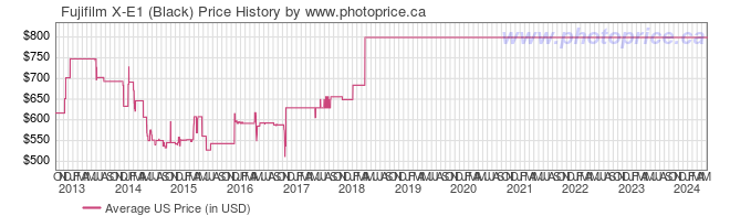US Price History Graph for Fujifilm X-E1 (Black)