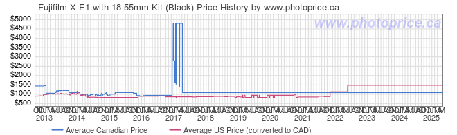 Price History Graph for Fujifilm X-E1 with 18-55mm Kit (Black)