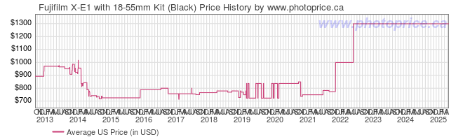 US Price History Graph for Fujifilm X-E1 with 18-55mm Kit (Black)