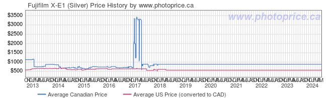 Price History Graph for Fujifilm X-E1 (Silver)