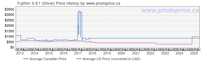 Price History Graph for Fujifilm X-E1 (Silver)