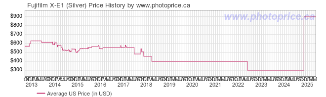 US Price History Graph for Fujifilm X-E1 (Silver)