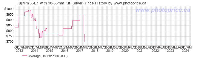 US Price History Graph for Fujifilm X-E1 with 18-55mm Kit (Silver)