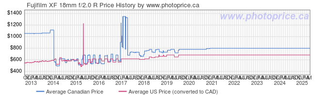 Price History Graph for Fujifilm XF 18mm f/2.0 R