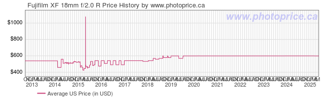 US Price History Graph for Fujifilm XF 18mm f/2.0 R