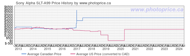 Price History Graph for Sony Alpha SLT-A99