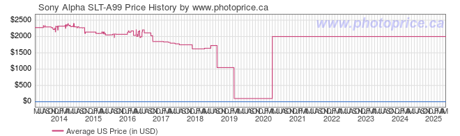 US Price History Graph for Sony Alpha SLT-A99