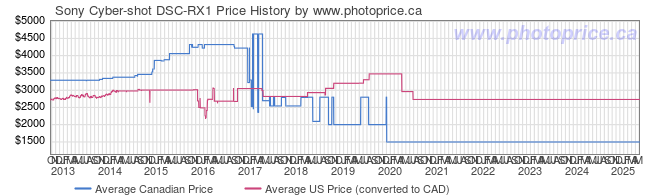 Price History Graph for Sony Cyber-shot DSC-RX1