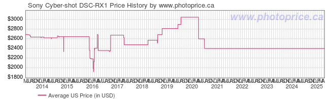 US Price History Graph for Sony Cyber-shot DSC-RX1