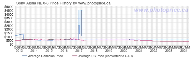 Price History Graph for Sony Alpha NEX-6