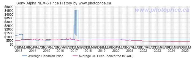 Price History Graph for Sony Alpha NEX-6