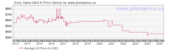 US Price History Graph for Sony Alpha NEX-6