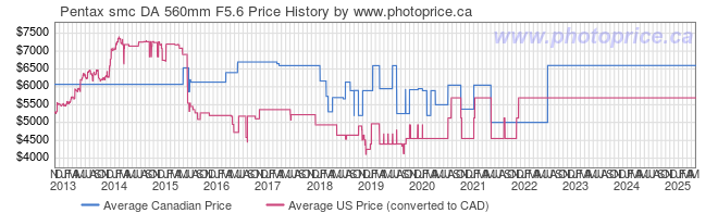 Price History Graph for Pentax smc DA 560mm F5.6