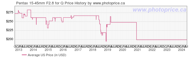US Price History Graph for Pentax 15-45mm F2.8 for Q