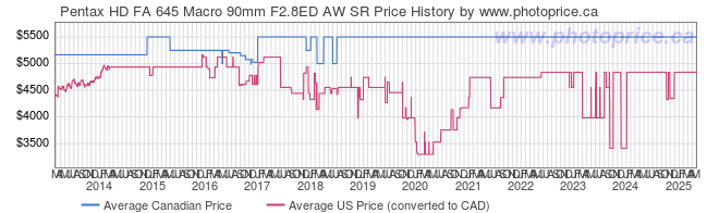 Price History Graph for Pentax HD FA 645 Macro 90mm F2.8ED AW SR