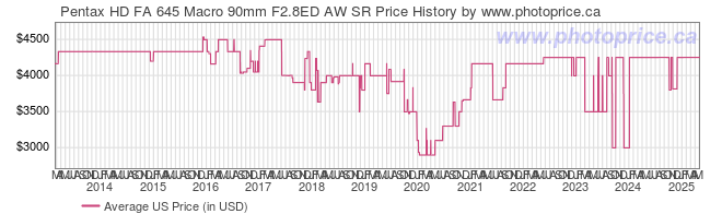 US Price History Graph for Pentax HD FA 645 Macro 90mm F2.8ED AW SR