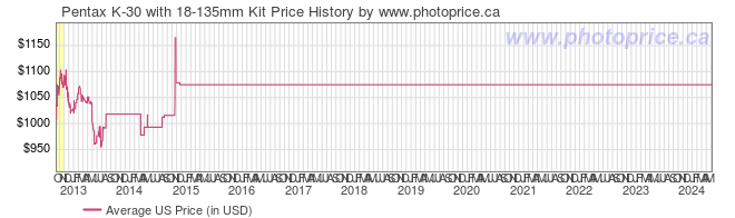 US Price History Graph for Pentax K-30 with 18-135mm Kit