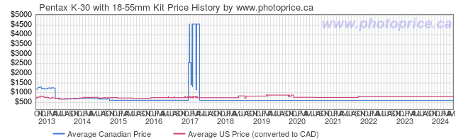 Price History Graph for Pentax K-30 with 18-55mm Kit
