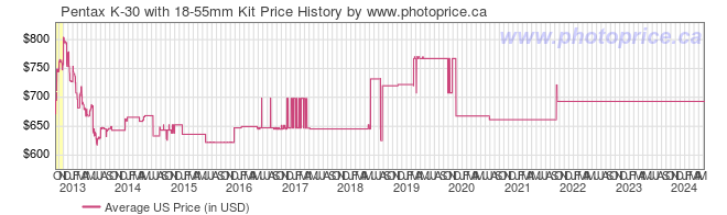 US Price History Graph for Pentax K-30 with 18-55mm Kit