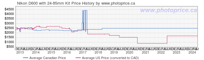 Price History Graph for Nikon D600 with 24-85mm Kit