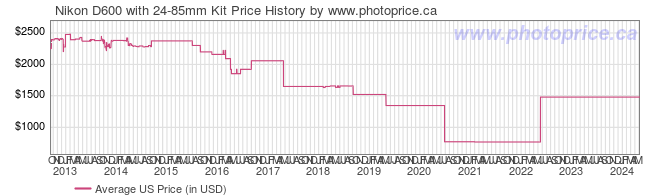 US Price History Graph for Nikon D600 with 24-85mm Kit