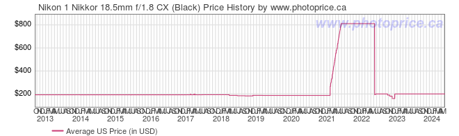 US Price History Graph for Nikon 1 Nikkor 18.5mm f/1.8 CX (Black)
