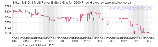 US Price History Graph for Nikon MB-D14 Multi-Power Battery Grip for D600