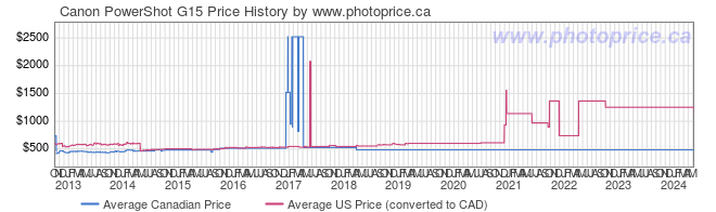 Price History Graph for Canon PowerShot G15