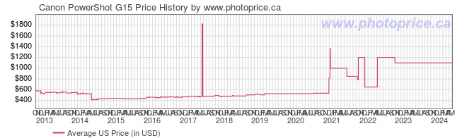 US Price History Graph for Canon PowerShot G15