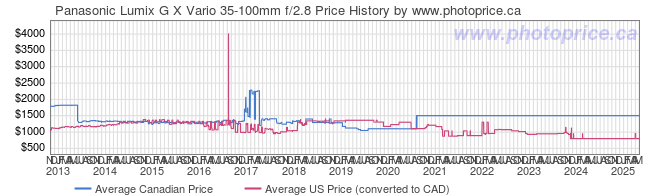 Price History Graph for Panasonic Lumix G X Vario 35-100mm f/2.8