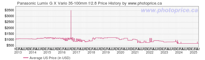 US Price History Graph for Panasonic Lumix G X Vario 35-100mm f/2.8