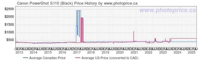 Price History Graph for Canon PowerShot S110 (Black)