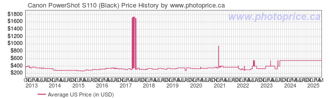 US Price History Graph for Canon PowerShot S110 (Black)