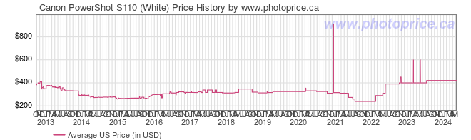 US Price History Graph for Canon PowerShot S110 (White)