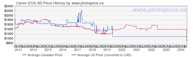 Price History Graph for Canon EOS 6D